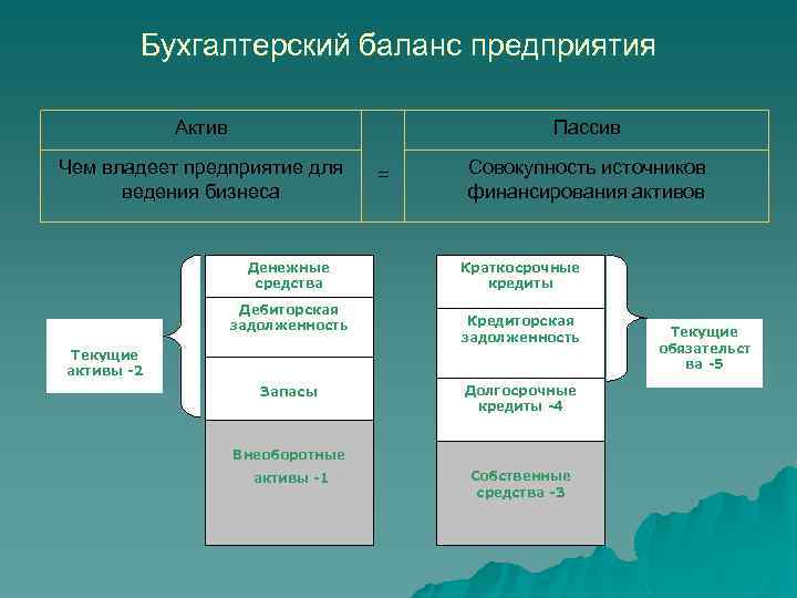 Бухгалтерский баланс предприятия Актив Пассив Чем владеет предприятие для ведения бизнеса Денежные средства Дебиторская