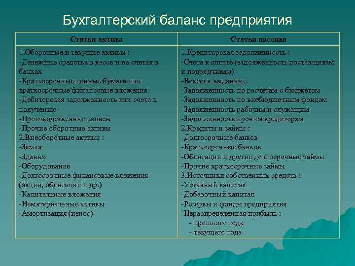 Бухгалтерский баланс предприятия Статьи актива 1. Оборотные и текущие активы : -Денежные средства в