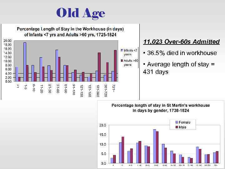 Old Age 11, 023 Over-60 s Admitted • 36. 5% died in workhouse •