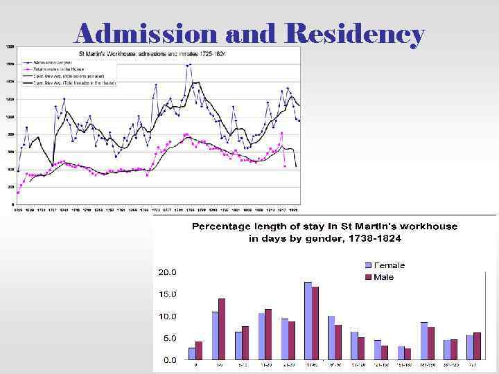 Admission and Residency 