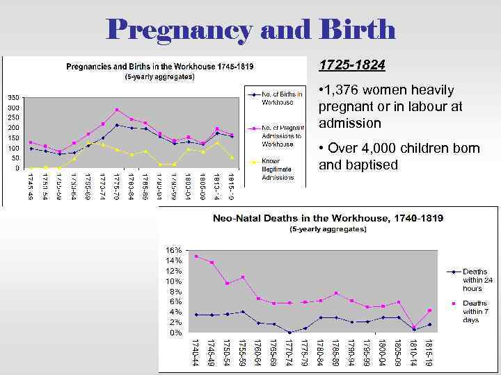 Pregnancy and Birth 1725 -1824 • 1, 376 women heavily pregnant or in labour