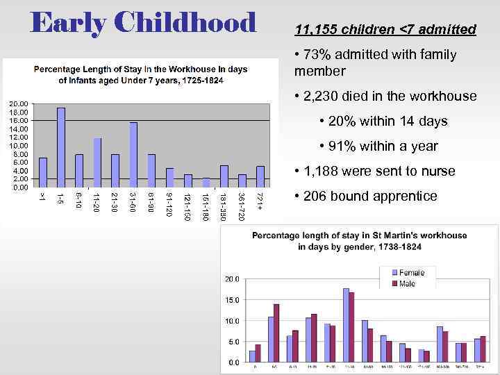 Early Childhood 11, 155 children <7 admitted • 73% admitted with family member •