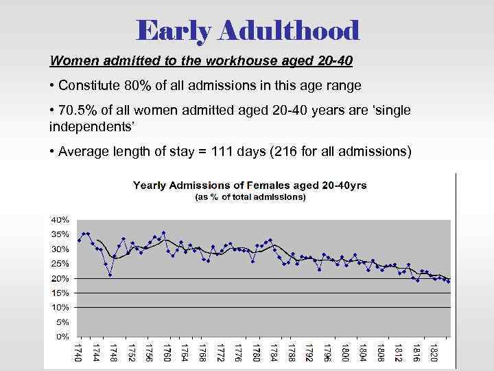 Early Adulthood Women admitted to the workhouse aged 20 -40 • Constitute 80% of