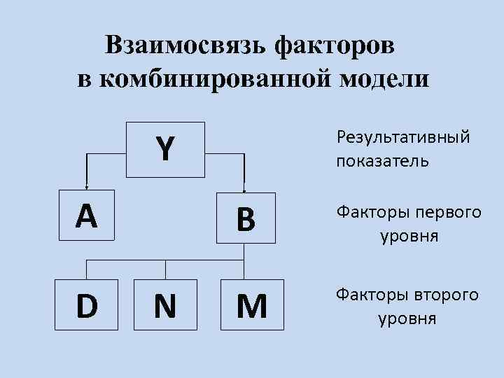 Взаимосвязь факторов в комбинированной модели Y A D Результативный показатель B N Факторы первого