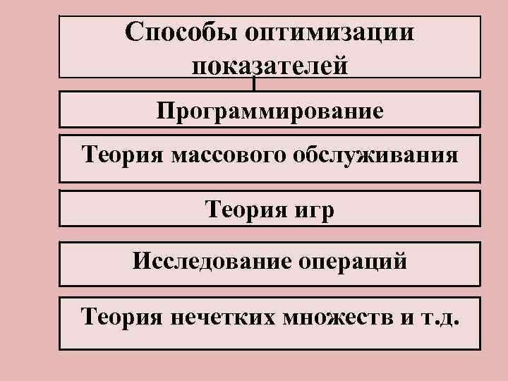 Способы оптимизации показателей Программирование Теория массового обслуживания Теория игр Исследование операций Теория нечетких множеств