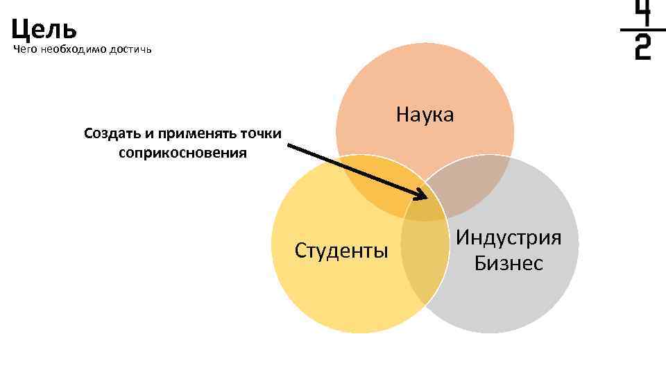 Цель достичь Чего необходимо Наука Создать и применять точки соприкосновения Студенты Индустрия Бизнес 