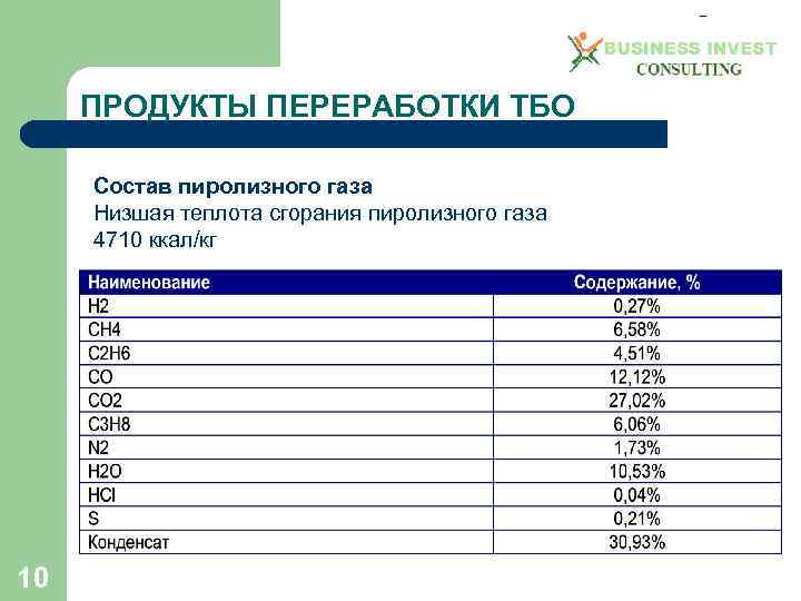 ПРОДУКТЫ ПЕРЕРАБОТКИ ТБО Состав пиролизного газа Низшая теплота сгорания пиролизного газа 4710 ккал/кг 10