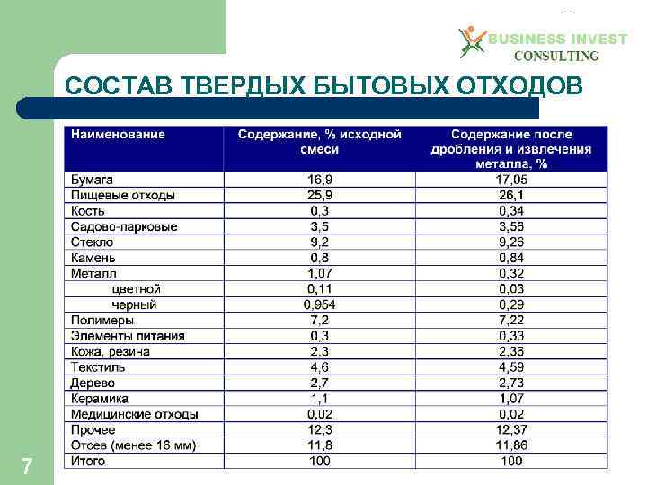 СОСТАВ ТВЕРДЫХ БЫТОВЫХ ОТХОДОВ 7 