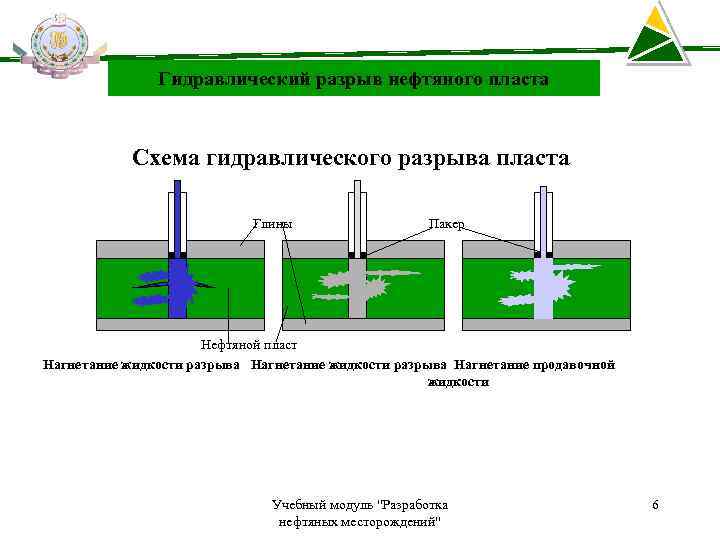 Схема проведения гидроразрыва пласта