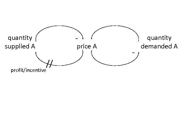 - quantity supplied A price A // profit/incentive - quantity demanded A 