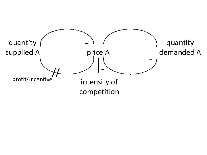 - quantity supplied A price A // profit/incentive intensity of competition - quantity demanded