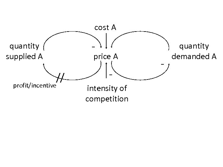 cost A - quantity supplied A price A // profit/incentive intensity of competition -