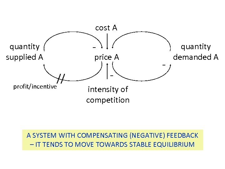 cost A - quantity supplied A price A // profit/incentive - - quantity demanded