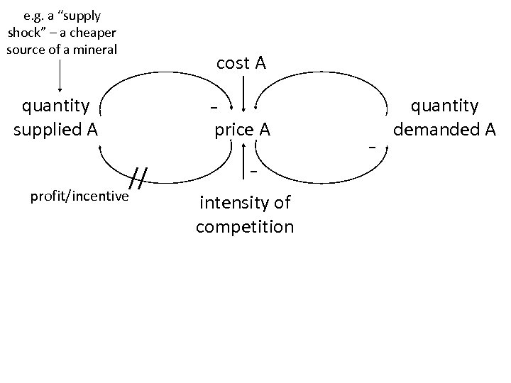 e. g. a “supply shock” – a cheaper source of a mineral cost A