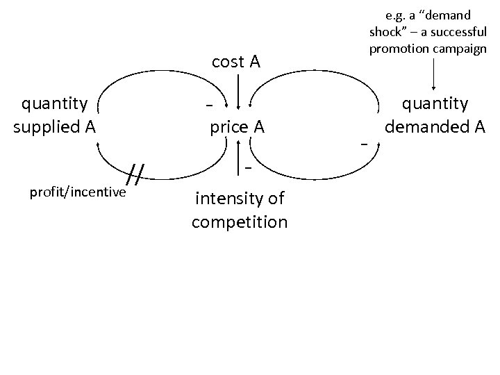 e. g. a “demand shock” – a successful promotion campaign cost A - quantity