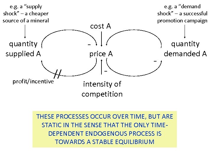 e. g. a “supply shock” – a cheaper source of a mineral e. g.