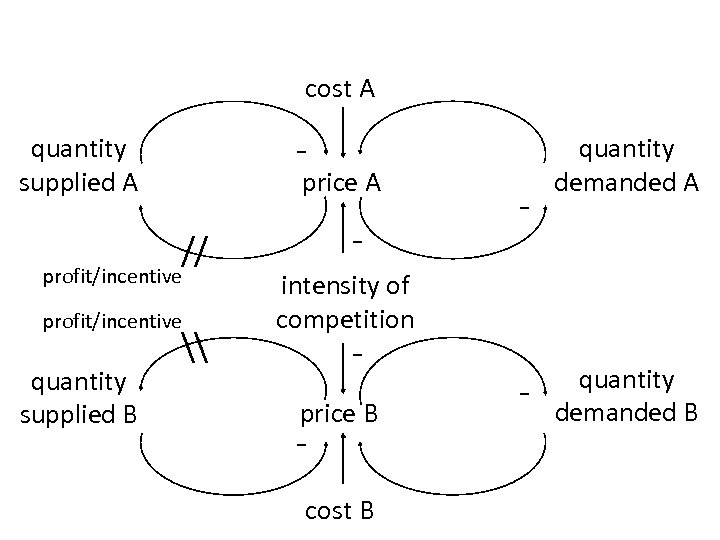 cost A - quantity supplied A price A // profit/incentive quantity supplied B \