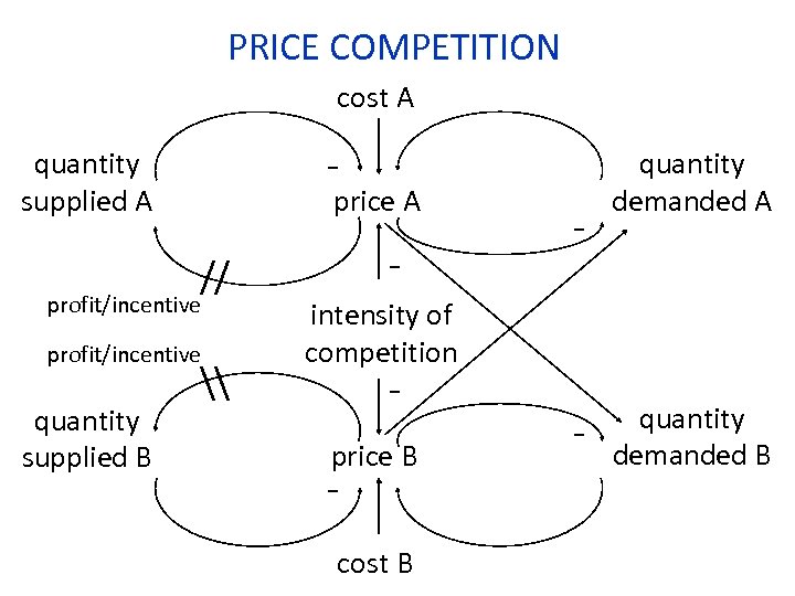 PRICE COMPETITION cost A - quantity supplied A price A // profit/incentive quantity supplied