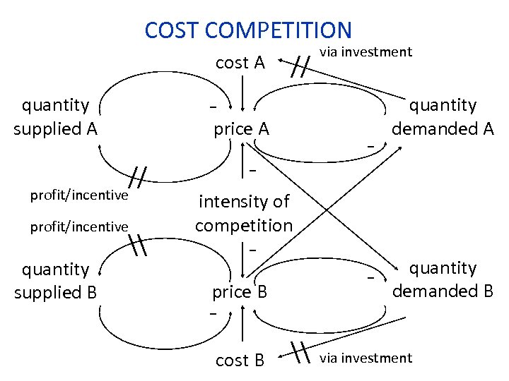 COST COMPETITION via investment cost A // - quantity supplied A price A //