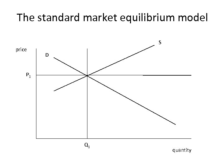 The standard market equilibrium model S price D P 1 Q 1 quantity 