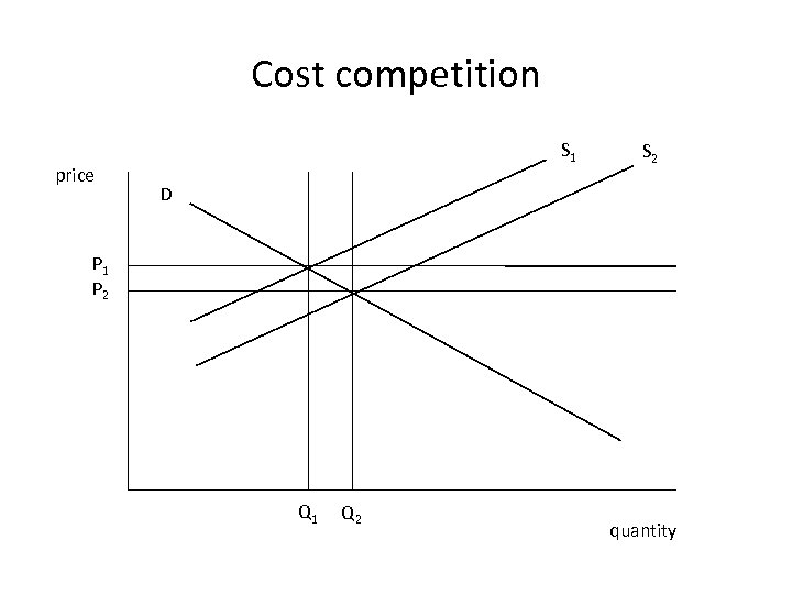 Cost competition price S 1 S 2 D P 1 P 2 Q 1