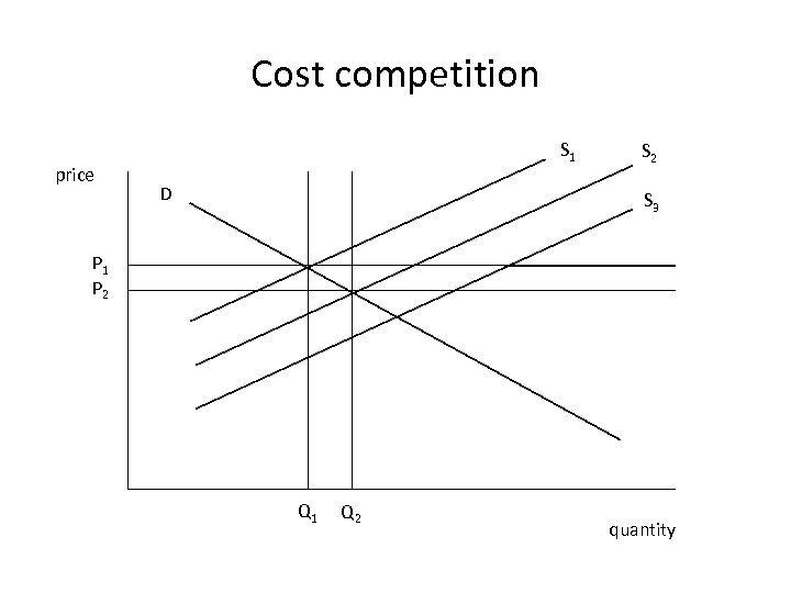 Cost competition price S 1 D S 2 S 3 P 1 P 2