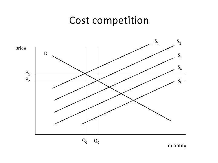 Cost competition price S 1 D S 2 S 3 S 4 P 1