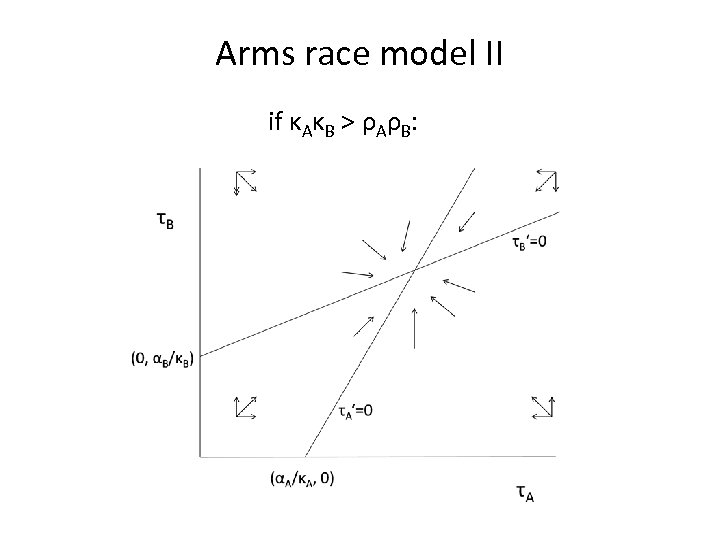 Arms race model II if κAκB > ρAρB: 