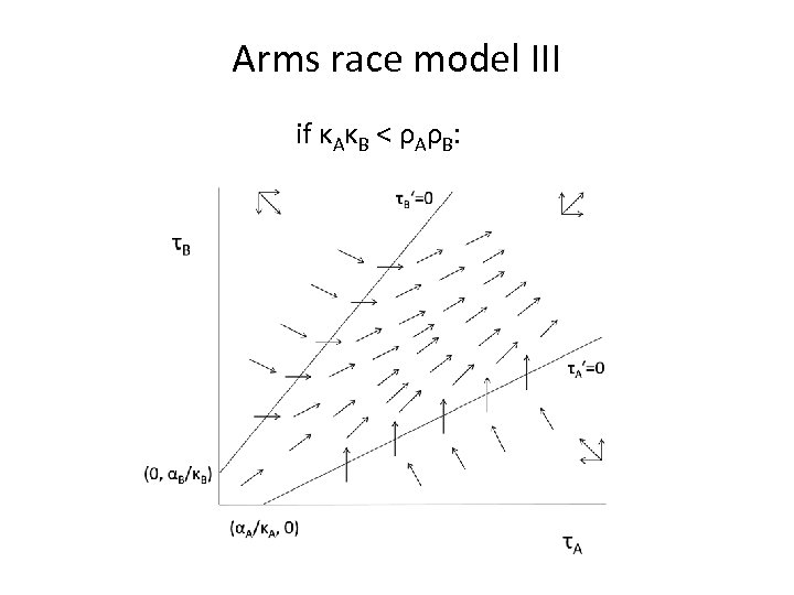 Arms race model III if κAκB < ρAρB: 