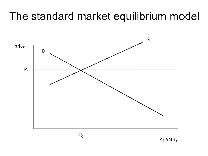 The standard market equilibrium model S price D P 1 Q 1 quantity 