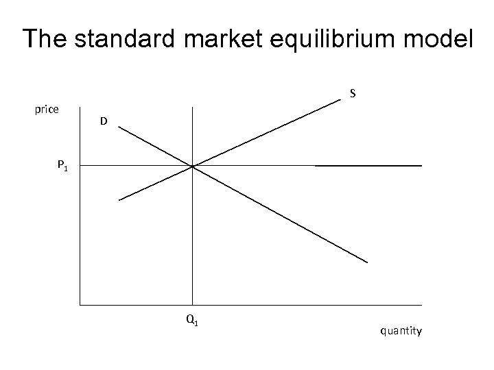 The standard market equilibrium model S price D P 1 Q 1 quantity 