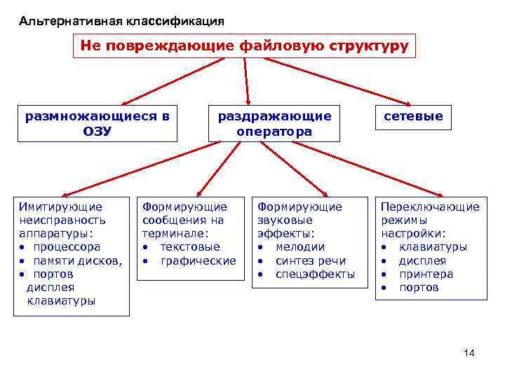 Классификации истории. Классификация компьютерных вирусов по оперативной памяти. Классификация компьютерных вирусов по целостности. Альтернативная классификация.