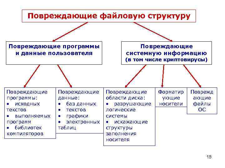 Повреждающие файловую структуру Повреждающие программы и данные пользователя Повреждающие программы: • исходных текстов •