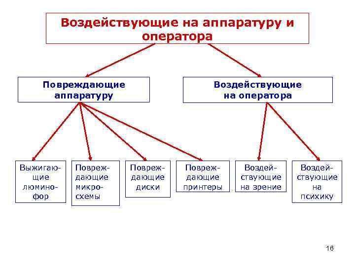 Воздействующие на аппаратуру и оператора Повреждающие аппаратуру Выжигающие люминофор Повреждающие микросхемы Воздействующие на оператора