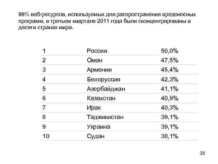 88% веб-ресурсов, используемых для распространения вредоносных программ, в третьем квартале 2011 года были сконцентрированы