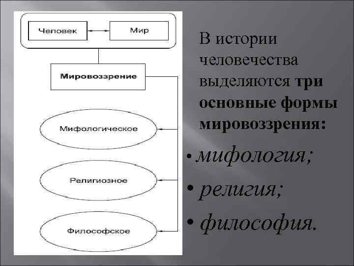 В истории человечества выделяются три основные формы мировоззрения: • мифология; • религия; • философия.