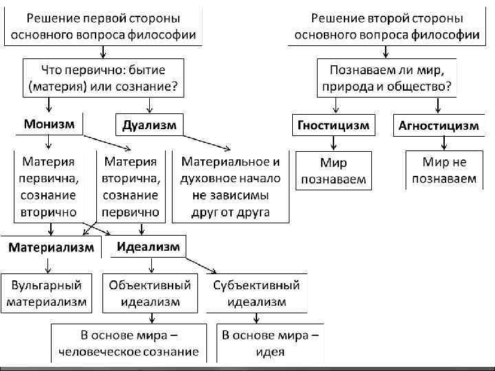 Введение в философию контрольная