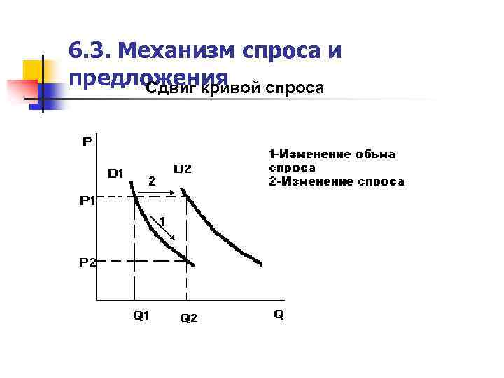 6. 3. Механизм спроса и предложения Сдвиг кривой спроса 