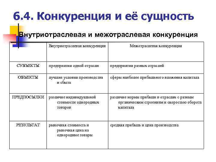 Цель конкуренции. Средства достижения цели межотраслевой конкуренции. Средства достижения цели внутриотраслевой конкуренции. Межотраслевая конкуренция примеры. Виды конкуренции внутриотраслевая и межотраслевая.