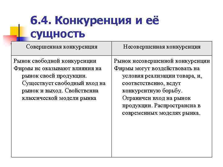 6. 4. Конкуренция и её сущность Совершенная конкуренция Рынок свободной конкуренции Фирмы не оказывают