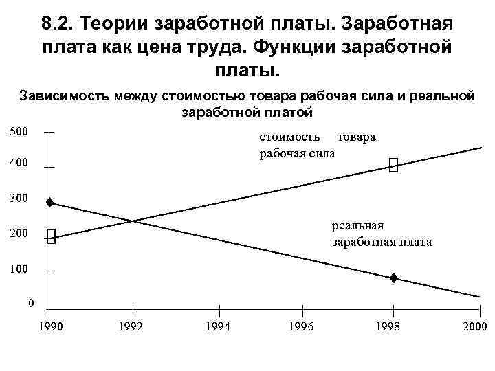 Экономическая теория заработная плата