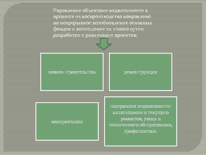 Управление объектами недвижимости в процессе их воспроизводства направлено на непрерывное возобновление основных фондов и