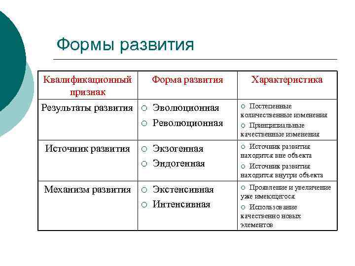Формы развития Квалификационный признак Результаты развития Форма развития ¡ ¡ Источник развития ¡ ¡