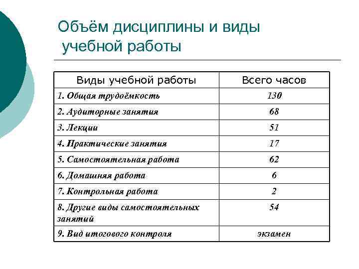 Объём дисциплины и виды учебной работы Всего часов 1. Общая трудоёмкость 130 2. Аудиторные