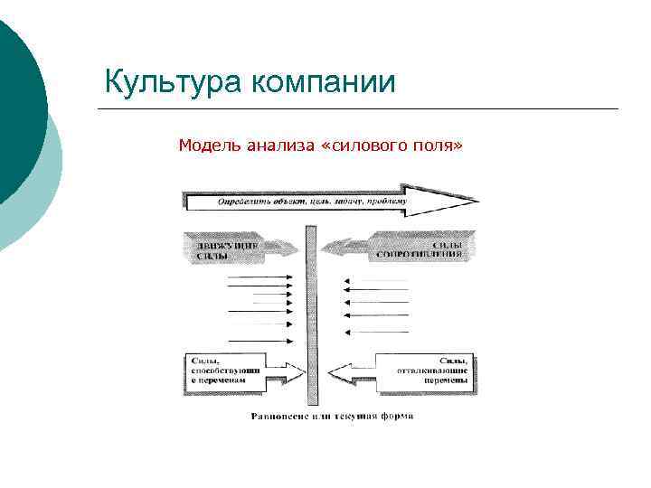 Культура компании Модель анализа «силового поля» 