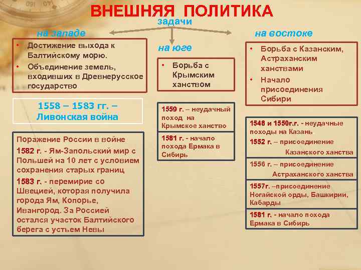 ВНЕШНЯЯ ПОЛИТИКА задачи на западе • Достижение выхода к • Балтийскому морю. Объединение земель,