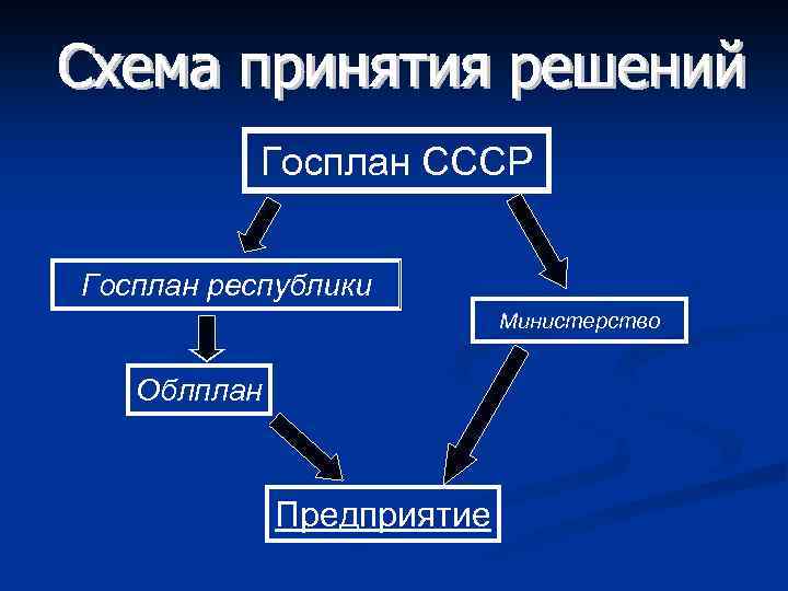 Госплан СССР Госплан республики Министерство Облплан Предприятие 