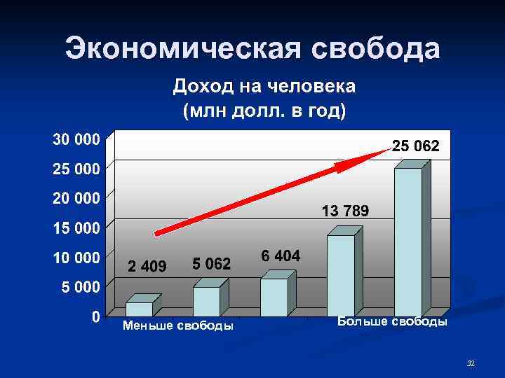 Экономическая свобода значение специализации и обмена презентация