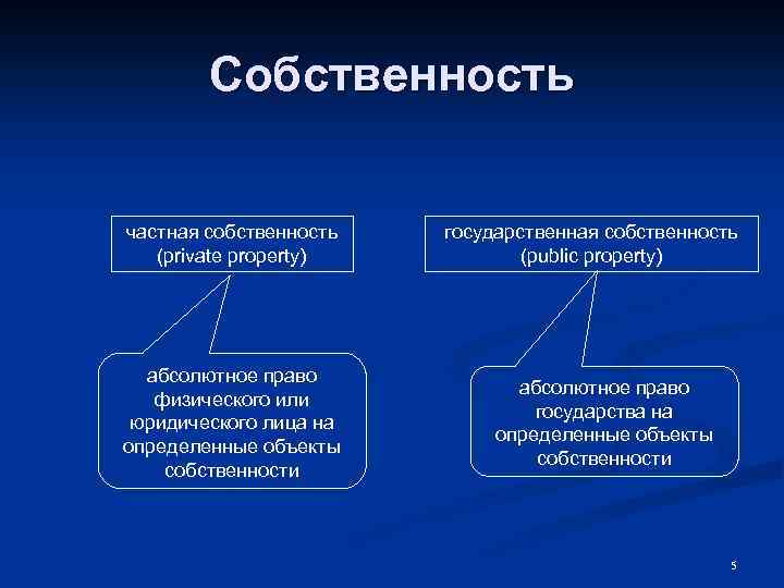 Собственность частная собственность (private property) абсолютное право физического или юридического лица на определенные объекты
