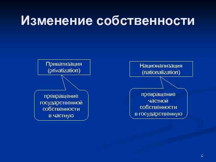 Изменение собственности Приватизация (privatization) превращение государственной собственности в частную Национализация (nationalization) превращение частной собственности